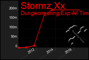 Total Graph of Stormz Xx