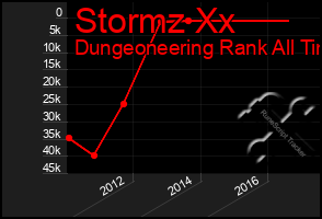 Total Graph of Stormz Xx