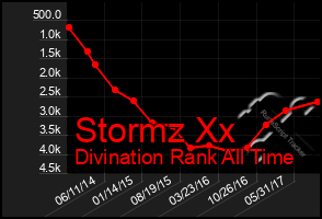 Total Graph of Stormz Xx