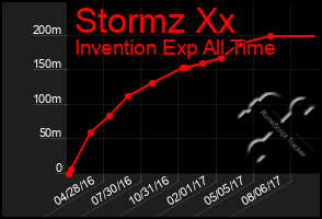 Total Graph of Stormz Xx