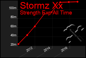 Total Graph of Stormz Xx