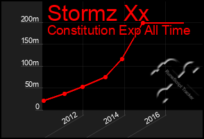 Total Graph of Stormz Xx