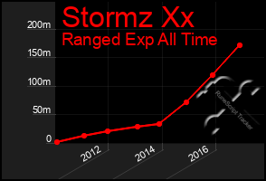 Total Graph of Stormz Xx