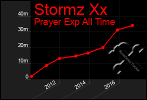 Total Graph of Stormz Xx