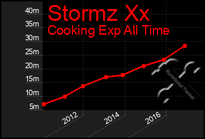 Total Graph of Stormz Xx