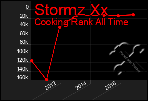 Total Graph of Stormz Xx