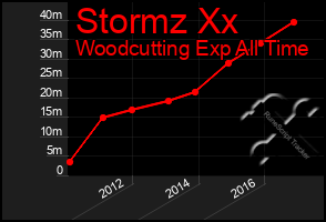 Total Graph of Stormz Xx