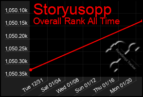 Total Graph of Storyusopp