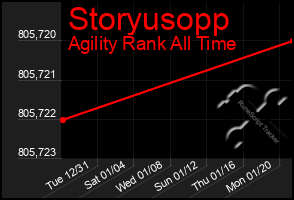 Total Graph of Storyusopp