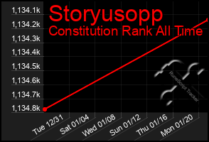 Total Graph of Storyusopp