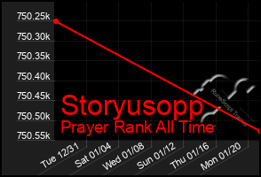 Total Graph of Storyusopp