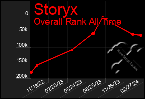 Total Graph of Storyx