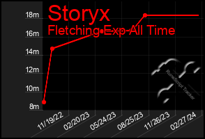 Total Graph of Storyx