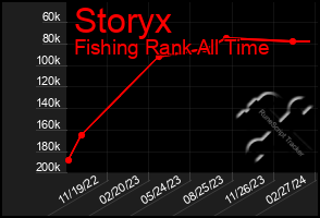 Total Graph of Storyx