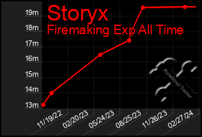 Total Graph of Storyx