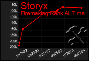 Total Graph of Storyx