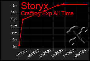 Total Graph of Storyx