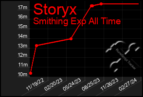 Total Graph of Storyx