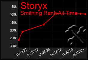 Total Graph of Storyx