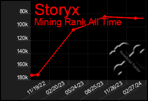 Total Graph of Storyx