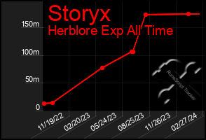 Total Graph of Storyx