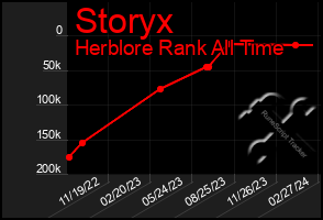 Total Graph of Storyx