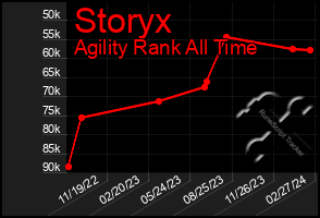 Total Graph of Storyx