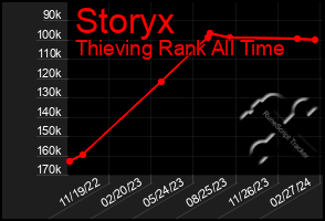 Total Graph of Storyx