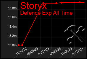 Total Graph of Storyx