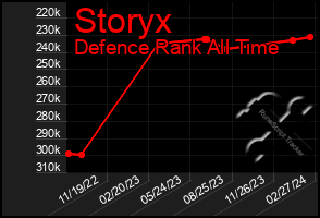 Total Graph of Storyx