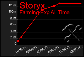 Total Graph of Storyx