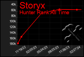 Total Graph of Storyx