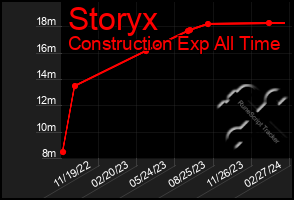 Total Graph of Storyx