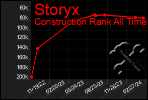 Total Graph of Storyx