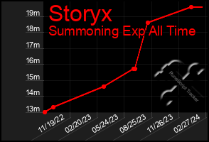 Total Graph of Storyx