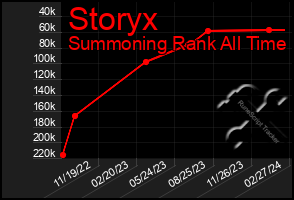 Total Graph of Storyx