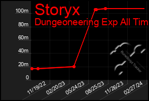 Total Graph of Storyx