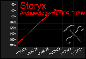 Total Graph of Storyx