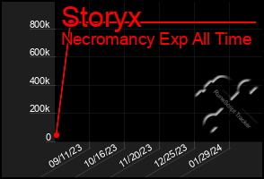 Total Graph of Storyx