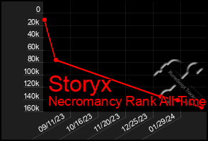 Total Graph of Storyx