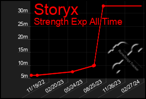 Total Graph of Storyx