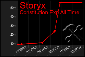 Total Graph of Storyx