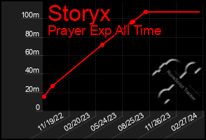 Total Graph of Storyx