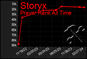 Total Graph of Storyx