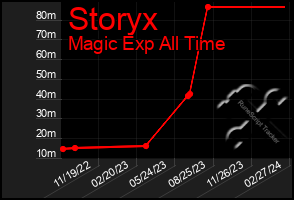 Total Graph of Storyx