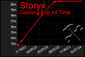 Total Graph of Storyx