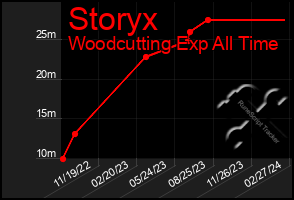 Total Graph of Storyx