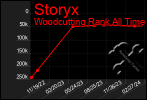 Total Graph of Storyx