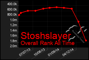 Total Graph of Stoshslayer