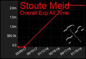 Total Graph of Stoute Meid